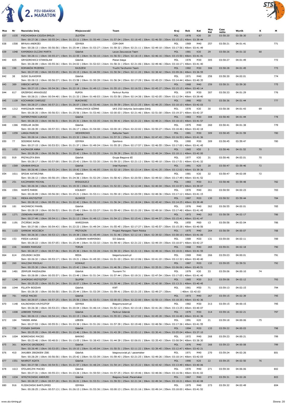 35km: 03:17:56 40km: 03:41:49 839 1048 KAMINSKA-OLCZAK MARTA Gdańsk Lacze Zasuwacze Team POL 1981 K30 29 03:58:26 04:01:32 68 5km: 00:28:11 10km: 00:55:27 15km: 01:22:55 20km: 01:50:10 21km: 01:56:53