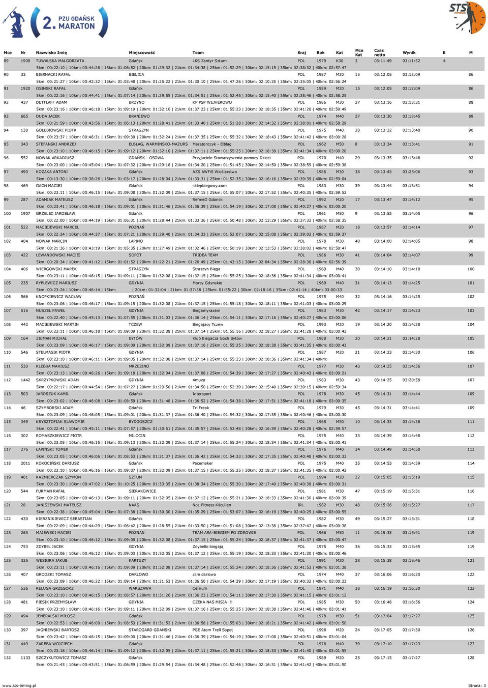 35km: 02:35:05 40km: 02:56:24 91 1920 OSINSKI RAFAŁ Gdańsk POL 1989 M20 15 03:12:05 03:12:09 86 5km: 00:22:16 10km: 00:44:41 15km: 01:07:14 20km: 01:29:55 21km: 01:34:51 25km: 01:52:45 30km: 02:15:40