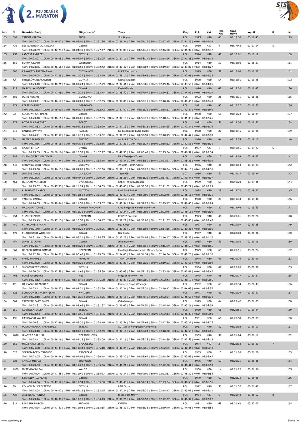 02:41:32 40km: 03:02:37 135 452 ŁABĘCKI ANDRZEJ GDYNIA POL 1976 M40 41 03:18:01 03:18:12 130 5km: 00:23:07 10km: 00:46:08 15km: 01:09:07 20km: 01:32:05 21km: 01:37:11 25km: 01:55:14 30km: 02:18:14