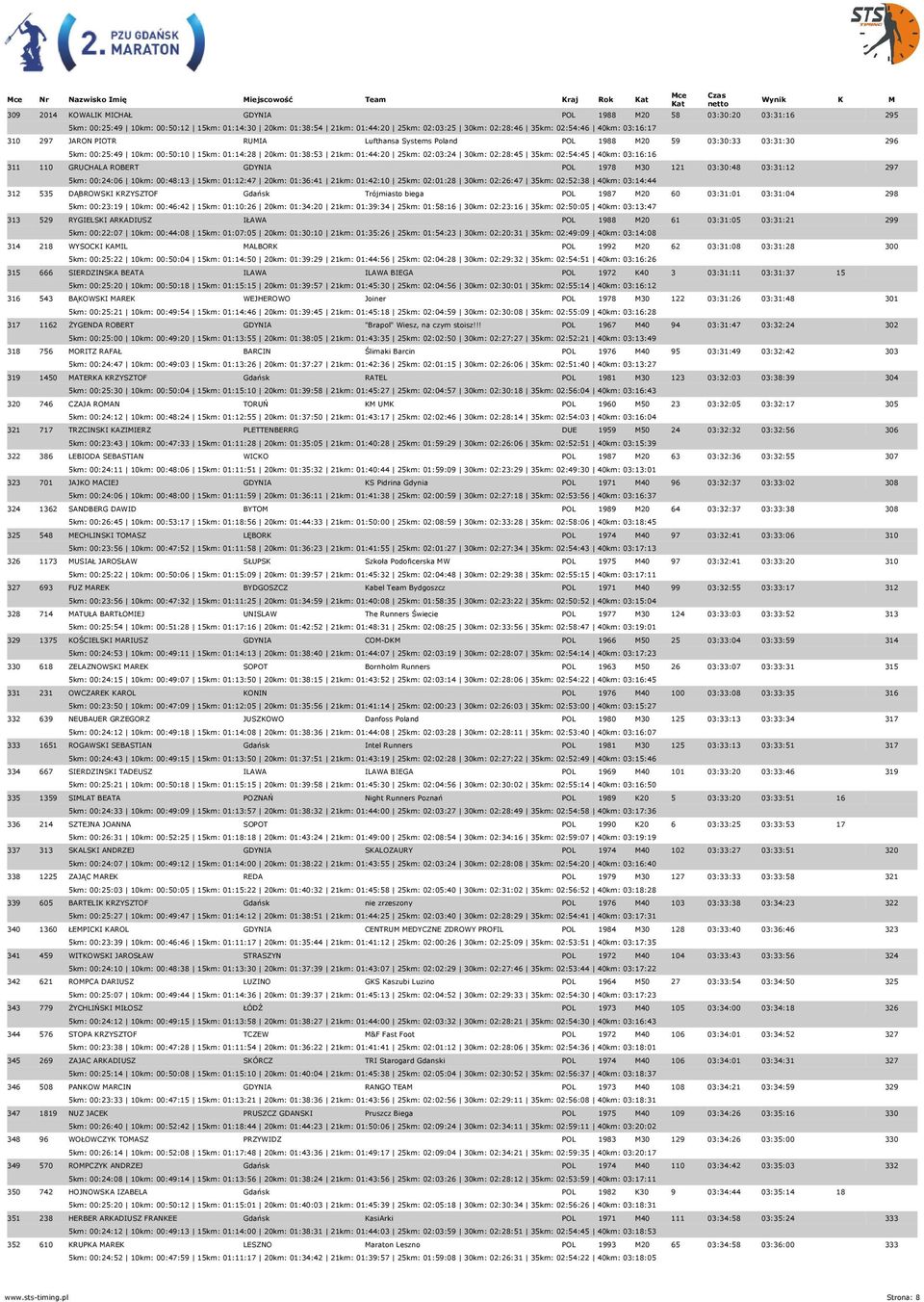 02:28:45 35km: 02:54:45 40km: 03:16:16 311 110 GRUCHALA ROBERT GDYNIA POL 1978 M30 121 03:30:48 03:31:12 297 5km: 00:24:06 10km: 00:48:13 15km: 01:12:47 20km: 01:36:41 21km: 01:42:10 25km: 02:01:28
