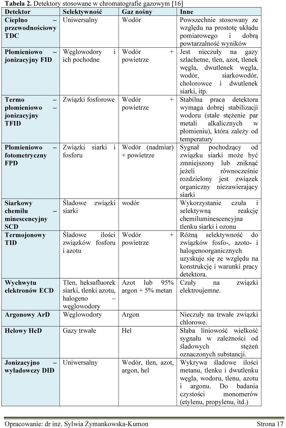 dobrą Płomieniowo jonizacyjny FID Termo płomieniowo jonizacyjny TFID Płomieniowo fotometryczny FPD Siarkowy chemilu minescencyjny SCD Termojonowy TID Wychwytu elektronów ECD Węglowodory ich pochodne