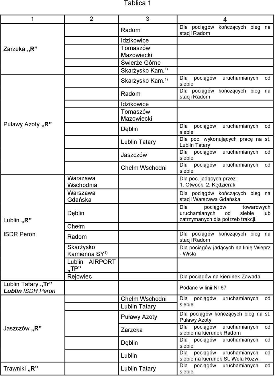 Rejowiec Skarżysko Kam. 1) Dla pociągów kończących bieg na Radom stacji Radom Idzikowice Tomaszów Mazowiecki Dęblin Dla poc. wykonujących pracę na st.