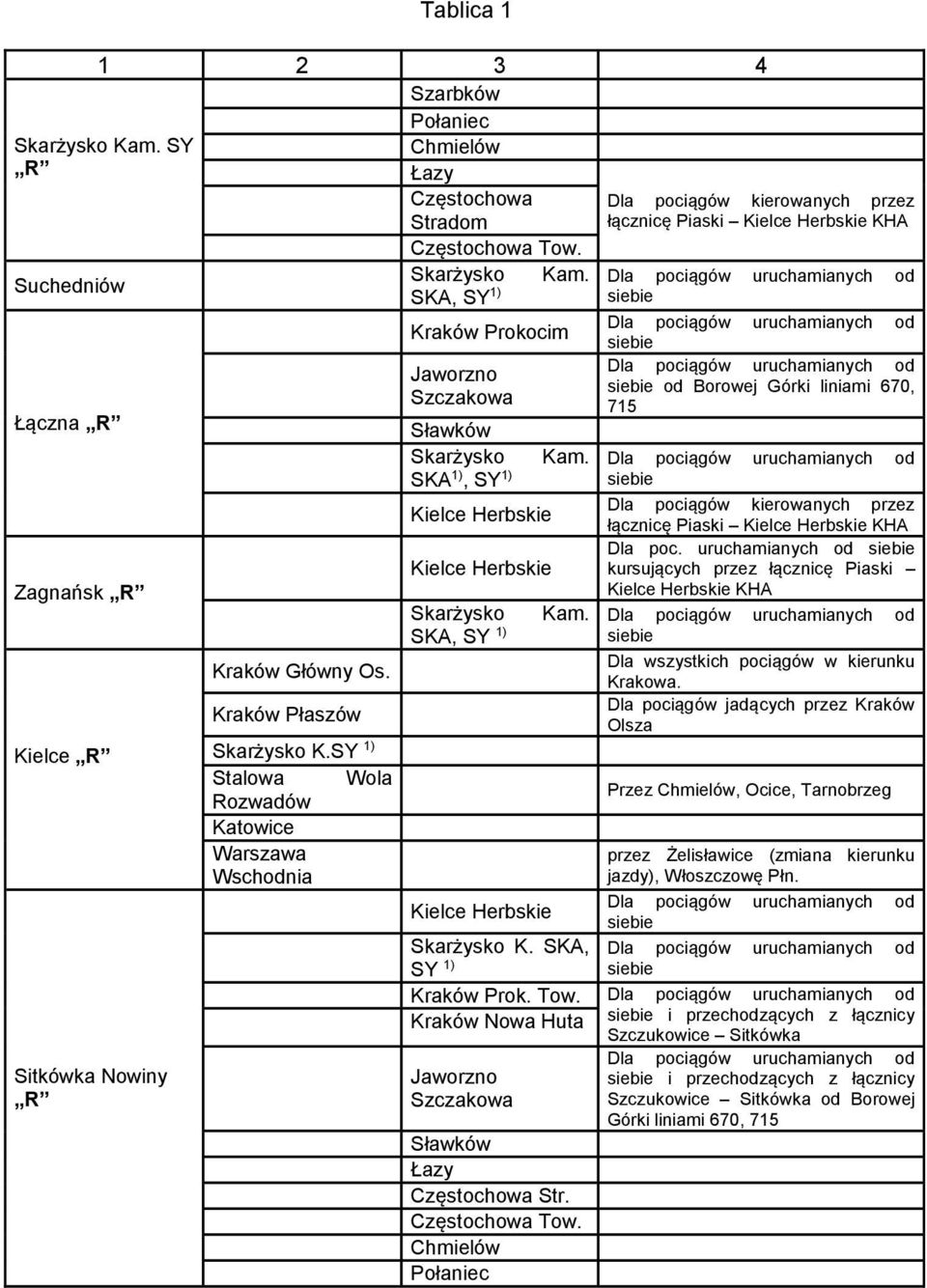 SKA, SY 1) Kraków Prokocim Jaworzno Szczakowa Sławków Skarżysko SKA 1), SY 1) Kielce Herbskie Kielce Herbskie Kam.