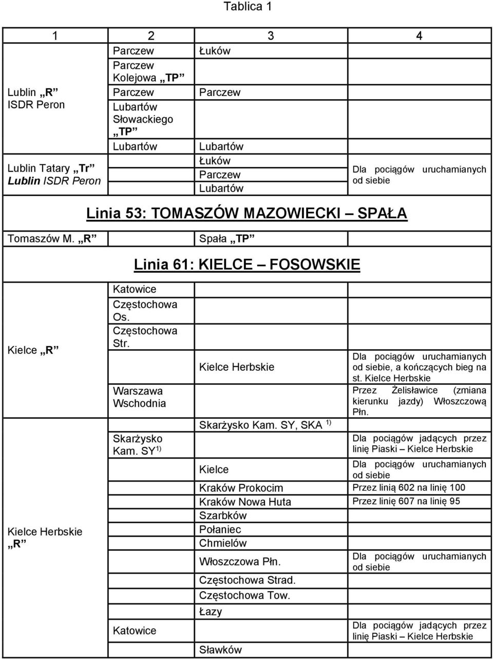 Warszawa Wschodnia Skarżysko Kam. SY 1) Katowice Kielce Herbskie Skarżysko Kam. SY, SKA 1) Dla pociągów uruchamianych od, a kończących bieg na st.