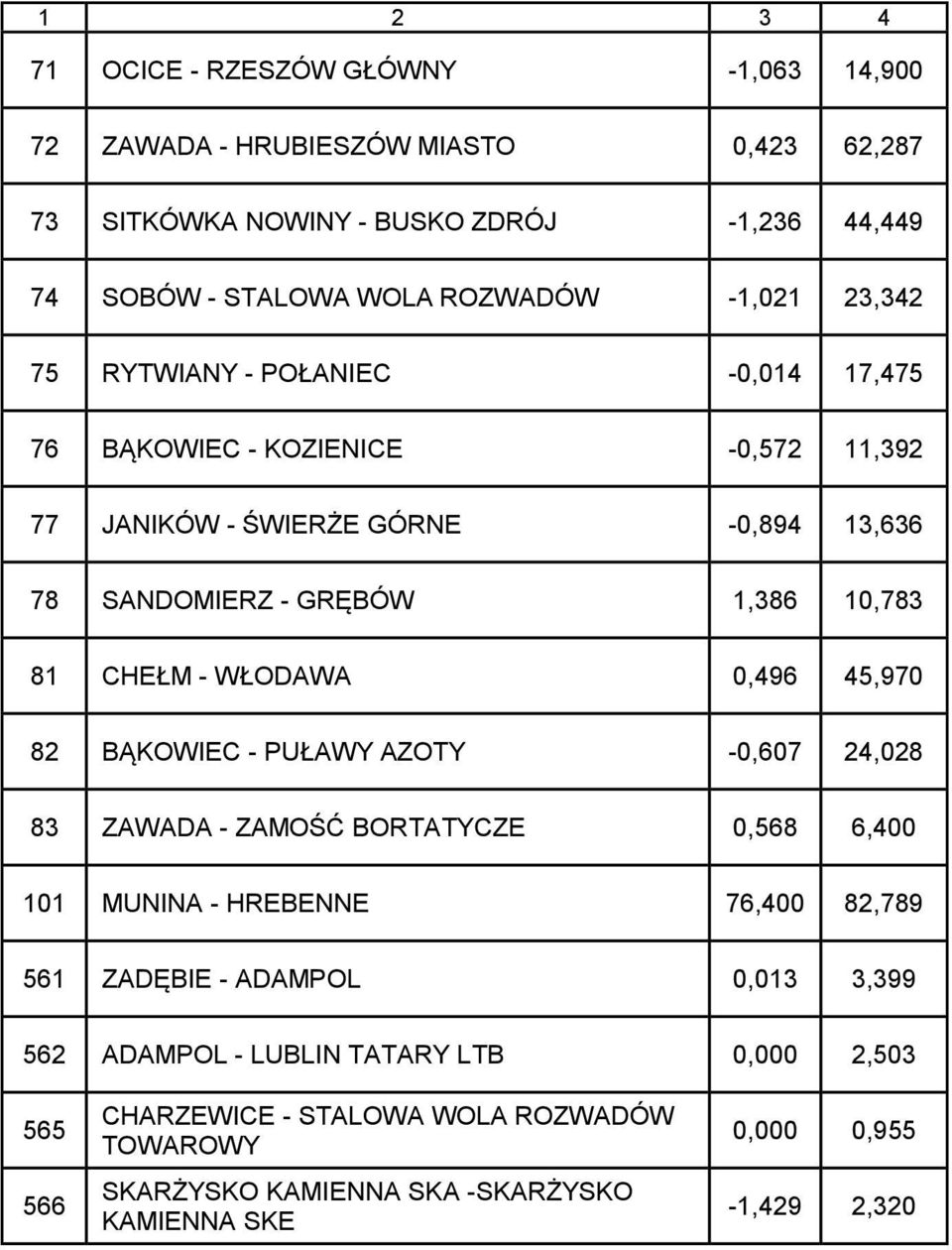 CHEŁM - WŁODAWA 0,496 45,970 82 BĄKOWIEC - PUŁAWY AZOTY -0,607 24,028 83 ZAWADA - ZAMOŚĆ BORTATYCZE 0,568 6,400 101 MUNINA - HREBENNE 76,400 82,789 561 ZADĘBIE - ADAMPOL