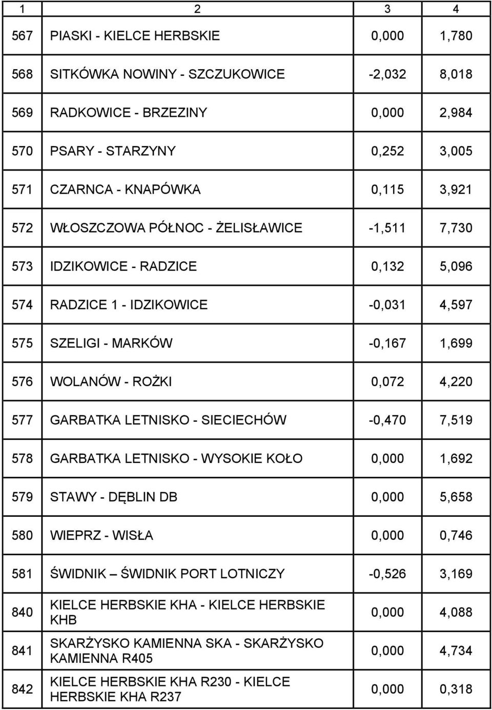 577 GARBATKA LETNISKO - SIECIECHÓW -0,470 7,519 578 GARBATKA LETNISKO - WYSOKIE KOŁO 0,000 1,692 579 STAWY - DĘBLIN DB 0,000 5,658 580 WIEPRZ - WISŁA 0,000 0,746 581 ŚWIDNIK ŚWIDNIK PORT LOTNICZY