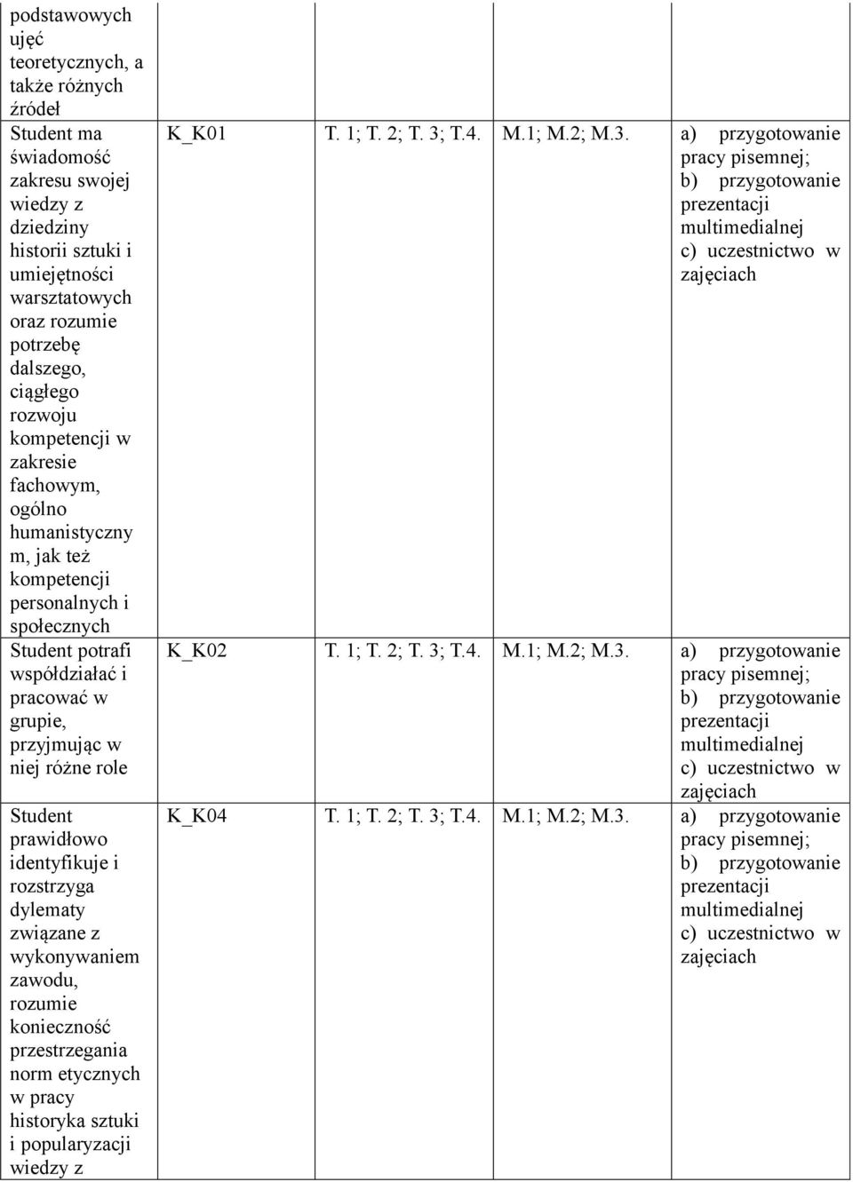 prawidłowo identyfikuje i rozstrzyga dylematy związane z wykonywaniem zawodu, rozumie konieczność przestrzegania norm etycznych w pracy historyka sztuki i popularyzacji wiedzy z K_K01 T. 1; T. 2; T.