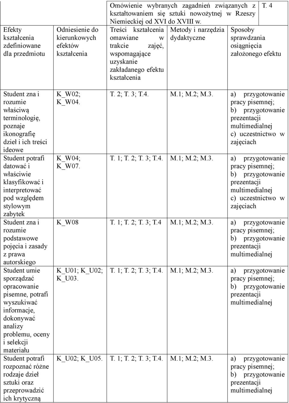 4 Sposoby sprawdzania osiągnięcia założonego efektu Student zna i rozumie właściwą terminologię, poznaje ikonografię dzieł i ich treści ideowe Student potrafi datować i właściwie klasyfikować i