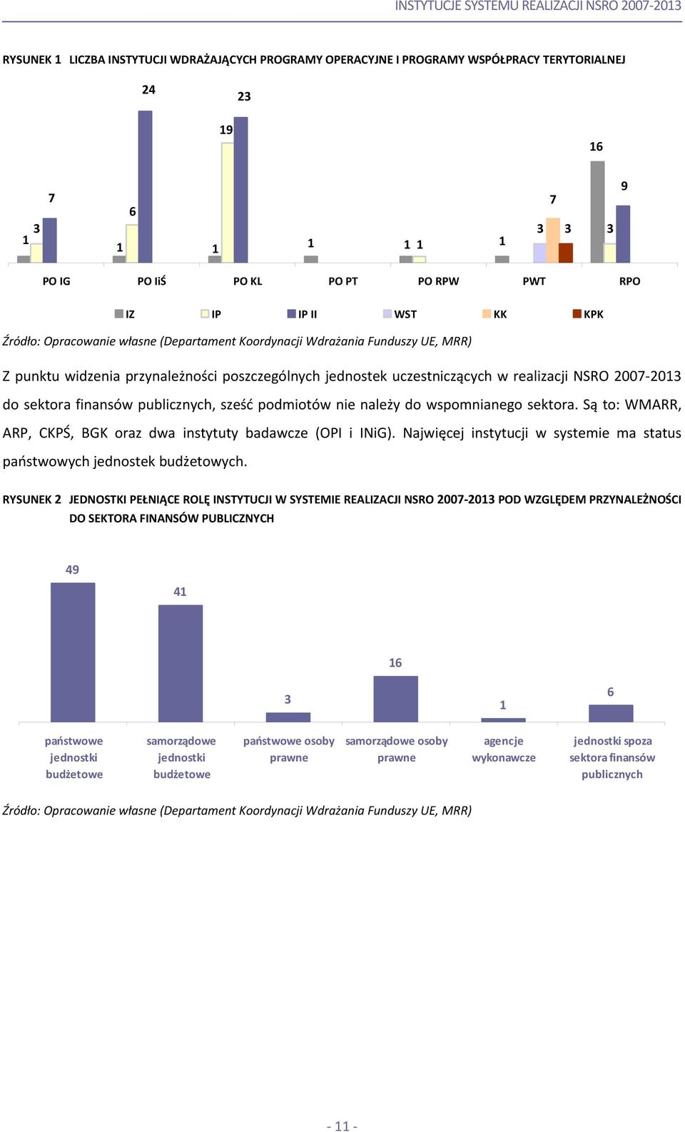 nie należy do wspomnianego sektora. Są to: WMARR, ARP, CKPŚ, BGK oraz dwa instytuty badawcze (OPI i INiG). Najwięcej instytucji w systemie ma status państwowych jednostek budżetowych.