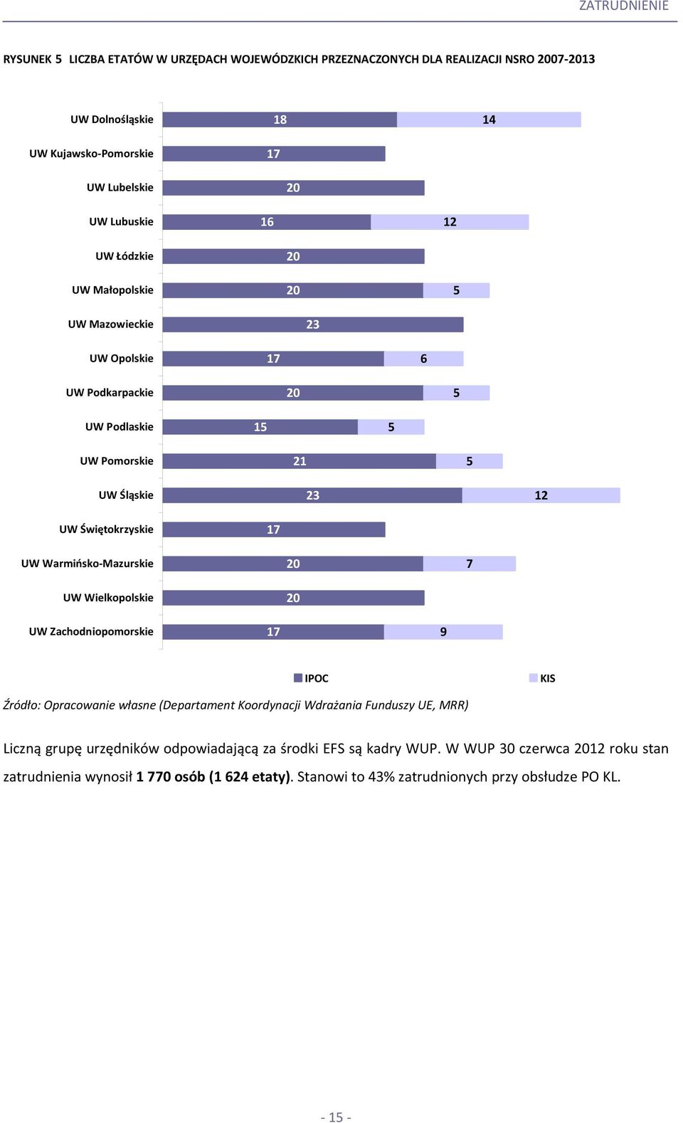 UW Śląskie 23 12 UW Świętokrzyskie 17 UW Warmińsko Mazurskie UW Wielkopolskie 20 20 7 UW Zachodniopomorskie 17 9 IPOC KIS Liczną grupę urzędników