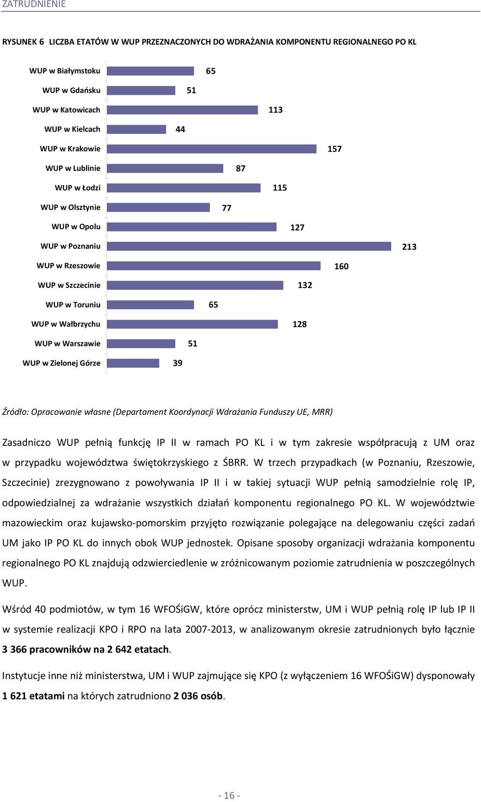 Zielonej Górze 39 Zasadniczo WUP pełnią funkcję IP II w ramach PO KL i w tym zakresie współpracują z UM oraz w przypadku województwa świętokrzyskiego z ŚBRR.