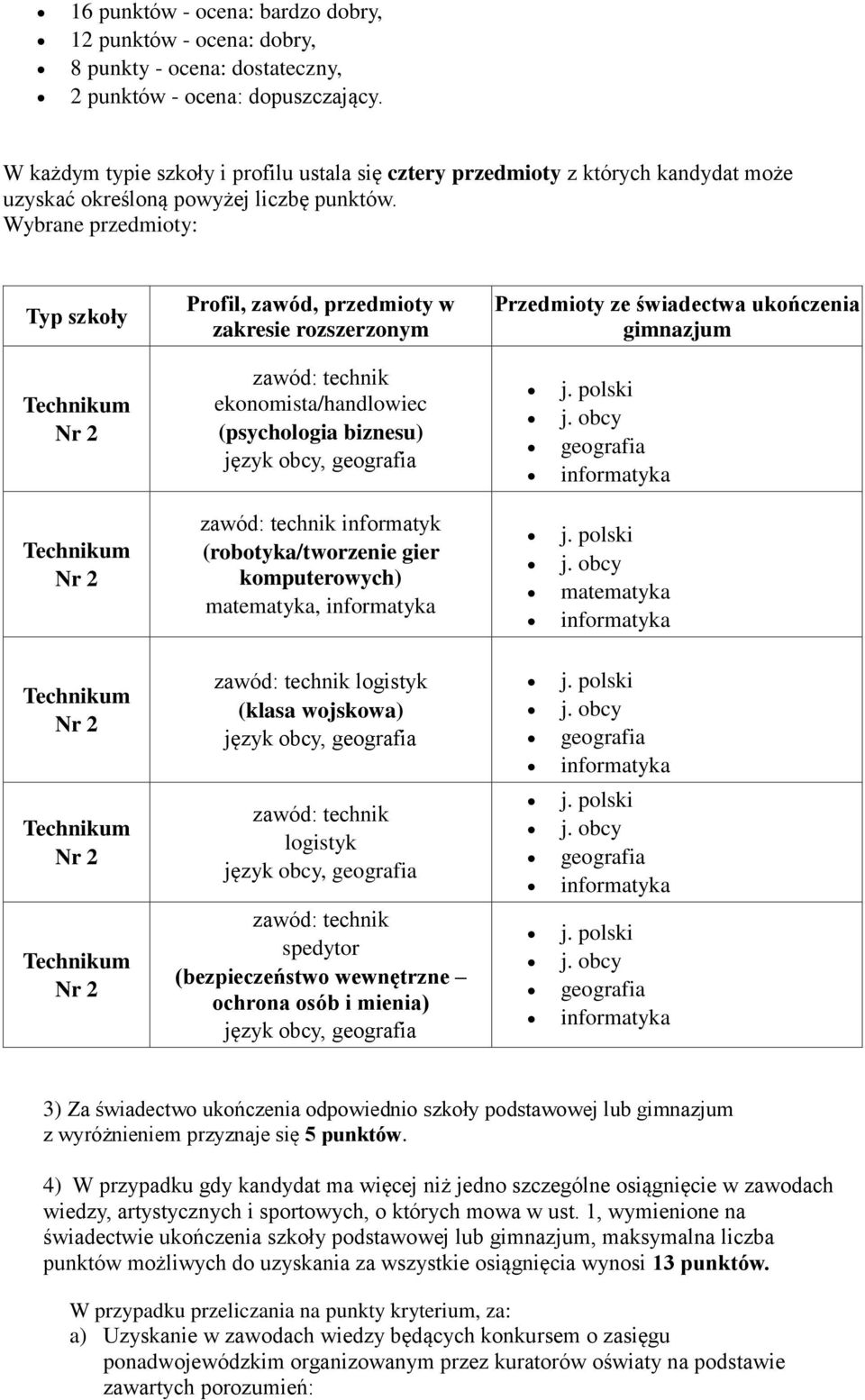 Wybrane przedmioty: Typ szkoły Profil, zawód, przedmioty w zakresie rozszerzonym Przedmioty ze świadectwa ukończenia gimnazjum zawód: technik ekonomista/handlowiec (psychologia biznesu) język obcy,