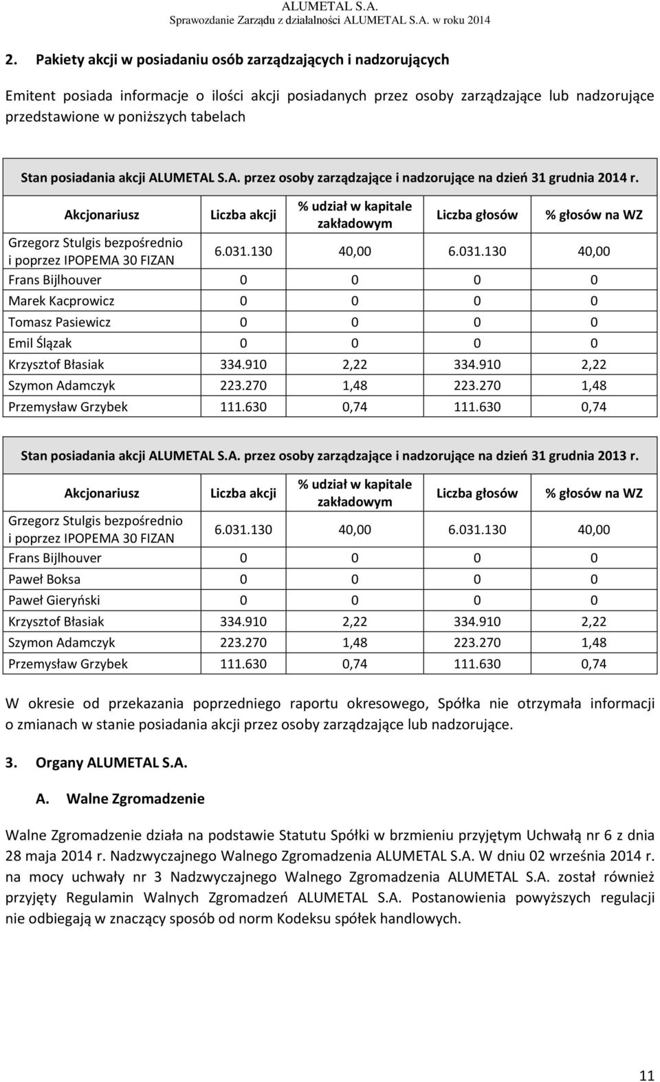 Akcjonariusz Liczba akcji % udział w kapitale zakładowym Liczba głosów % głosów na WZ Grzegorz Stulgis bezpośrednio i poprzez IPOPEMA 30 FIZAN 6.031.