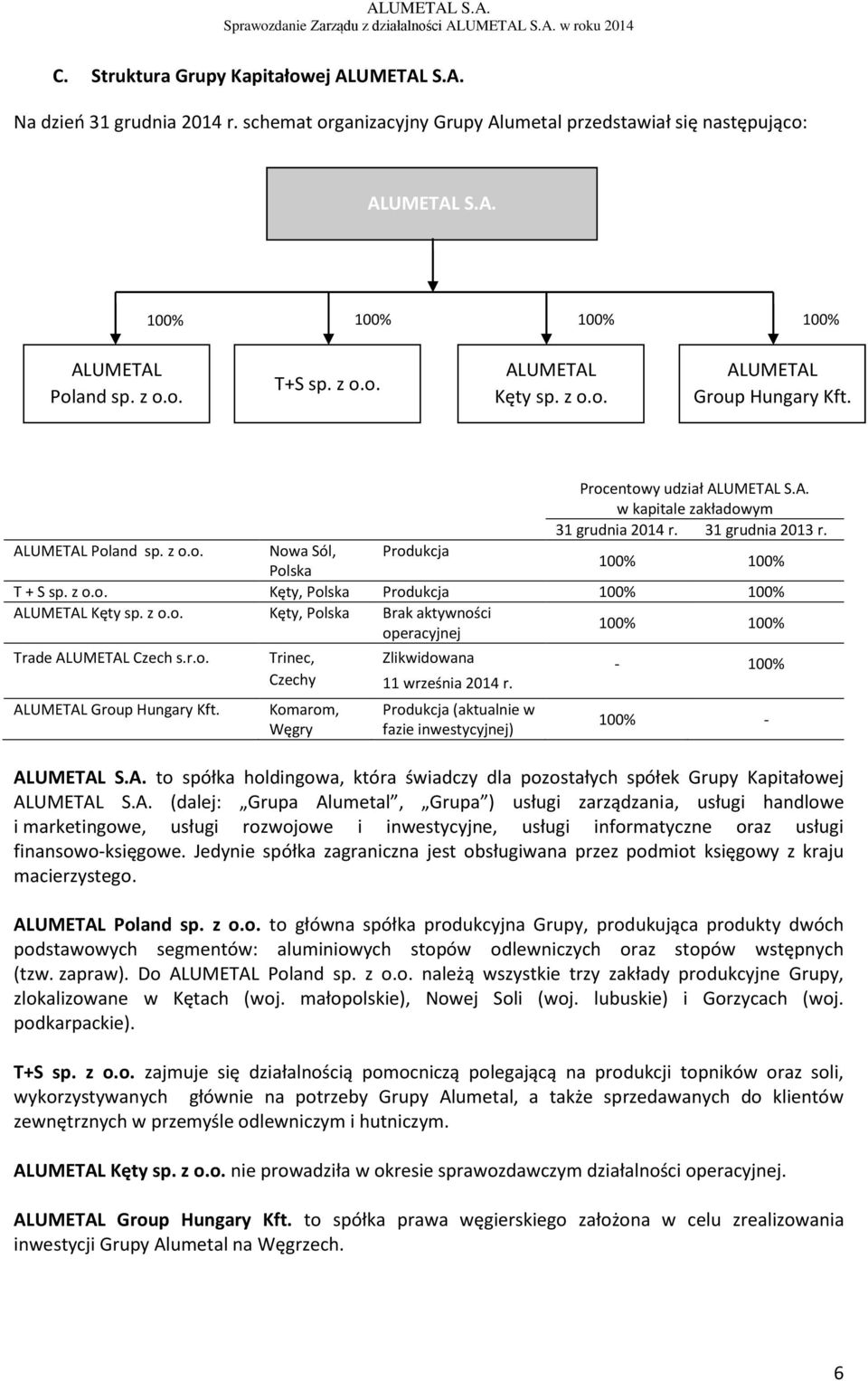 z o.o. Kęty, Polska Produkcja 100% 100% ALUMETAL Kęty sp. z o.o. Kęty, Polska Brak aktywności operacyjnej 100% 100% Trade ALUMETAL Czech s.r.o. ALUMETAL Group Hungary Kft.