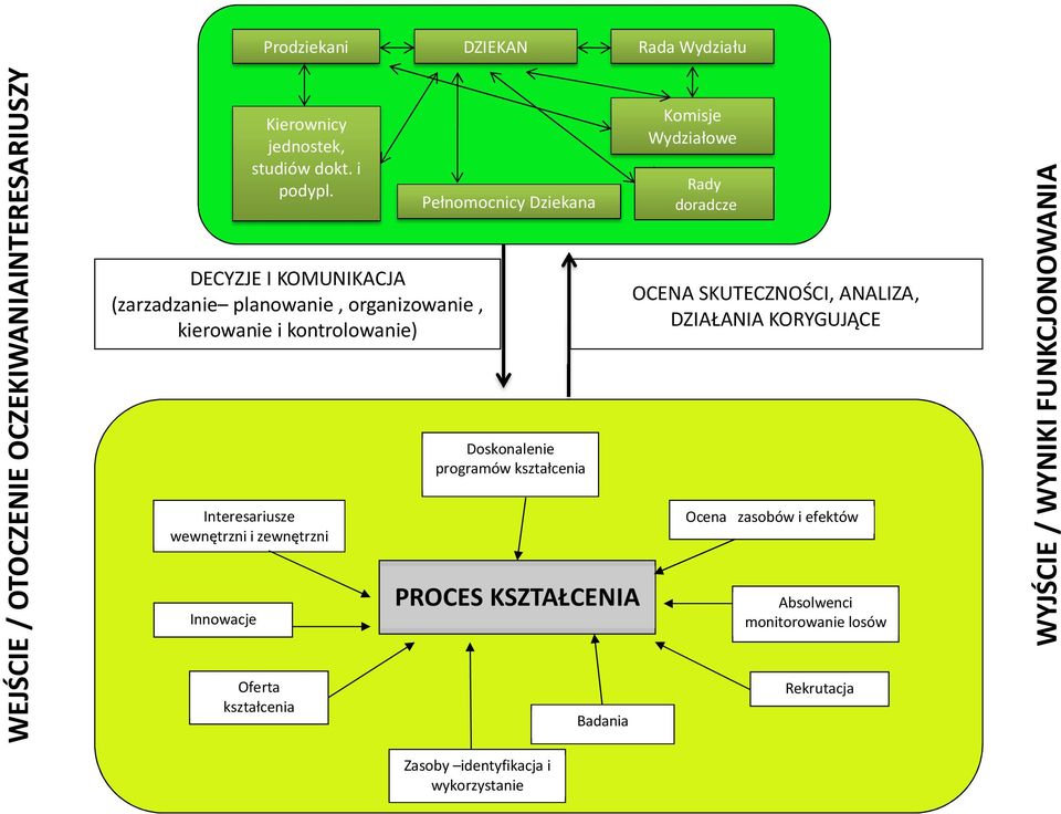 Oferta kształcenia Pełnomocnicy Dziekana Doskonalenie programów kształcenia PROCES KSZTAŁCENIA Zasoby identyfikacja i wykorzystanie Badania