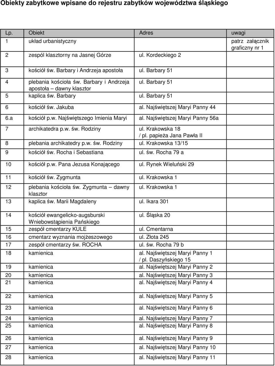 Barbary 51 6 kościół św. Jakuba al. Najświętszej Maryi Panny 44 6.a kościół p.w. Najświętszego Imienia Maryi al. Najświętszej Maryi Panny 56a 7 archikatedra p.w. św. Rodziny ul. Krakowska 18 / pl.