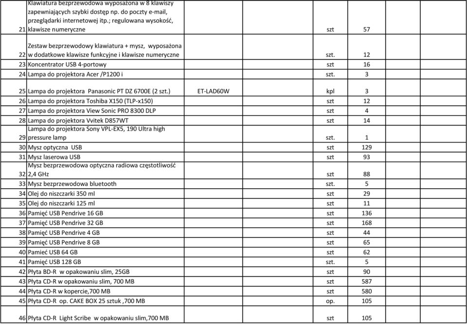 12 23 Koncentrator USB 4-portowy szt 16 24 Lampa do projektora Acer /P1200 i szt. 3 25 Lampa do projektora Panasonic PT DZ 6700E (2 szt.