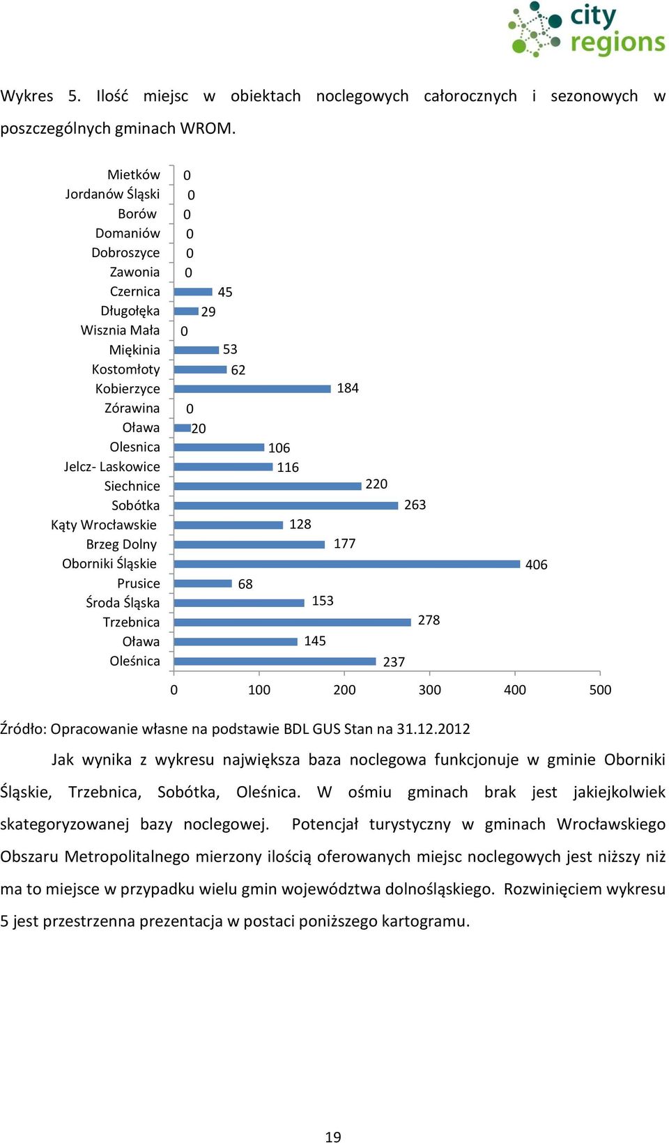 Brzeg Dolny Oborniki Śląskie Prusice Środa Śląska Trzebnica Oława Oleśnica 0 0 0 0 0 0 0 0 20 45 29 53 62 68 106 116 128 153 145 184 177 220 237 263 278 406 0 100 200 300 400 500 Źródło: Opracowanie