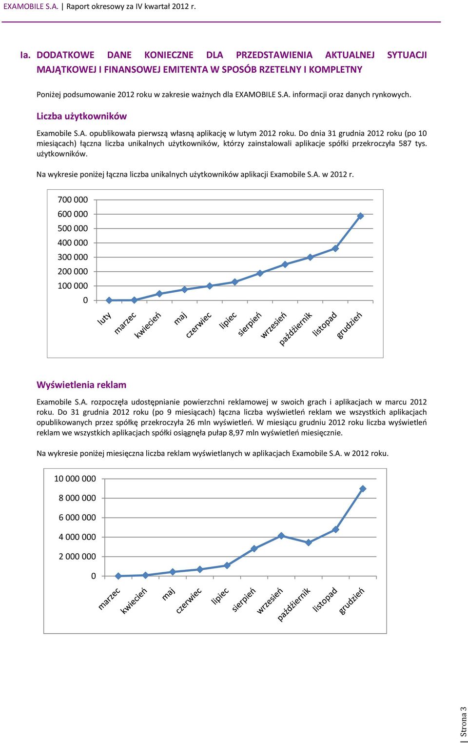 Do dnia 31 grudnia 2012 roku (po 10 miesiącach) łączna liczba unikalnych użytkowników, którzy zainstalowali aplikacje spółki przekroczyła 587 tys. użytkowników. Na wykresie poniżej łączna liczba unikalnych użytkowników aplikacji Examobile S.