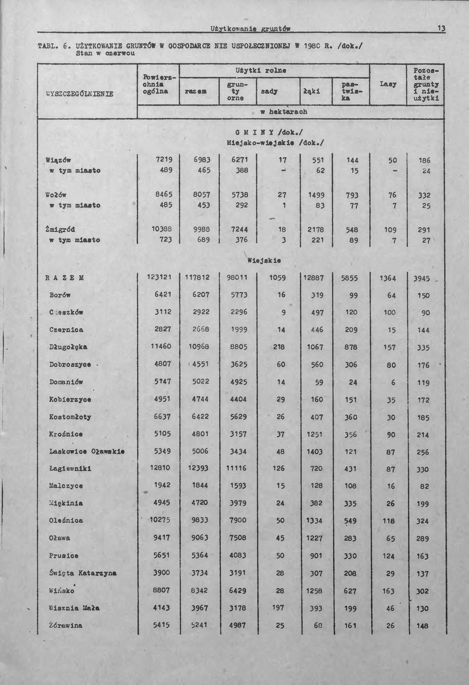 / Wiązów 7219 6983 6271 17 551 144 50 186 w tym miasto 489 465 388 62 15 24 Wołów 8465 8057 5738 27 1499 793 76 332 w tym miasto 485 453 292 1 83 77 7 25 Żmigród 10388 9988 7244 18 2178 548 109 291 w