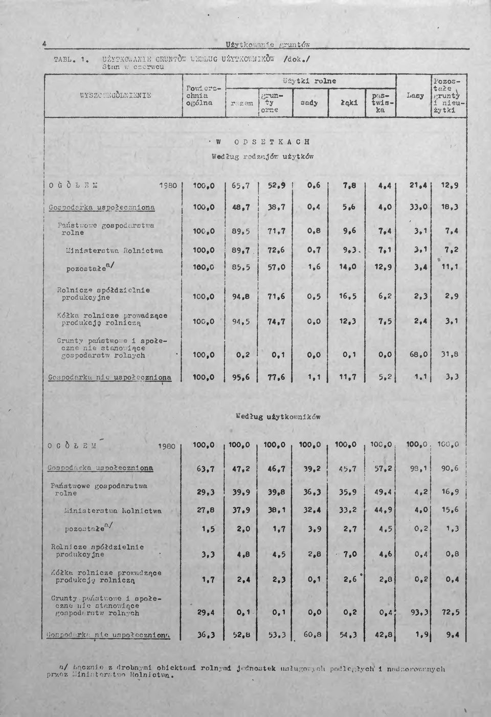 4 12,9 i Gospodarka uspołeczniona 100,0 48,7! 38,7 0,4 5.6 4.0 33.0 18,3 I Państwowe gospodarstwa rolne 100,0 89.5 71,7 0,8 9,6 7.4 3.1 7,4 Ministerstwa Rolnictwa 100,0 89,7 72,6 0.7 9.3. 7,1 3.