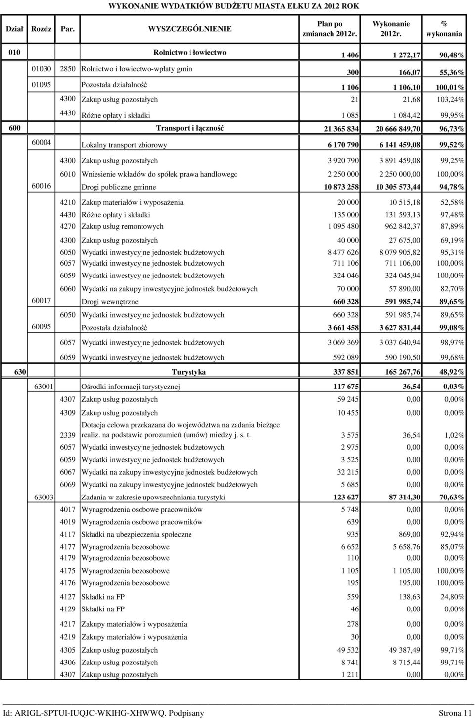 pozostałych 21 21,68 103,24% 4430 RóŜne opłaty i składki 1 085 1 084,42 99,95% 600 Transport i łączność 21 365 834 20 666 849,70 96,73% 60004 Lokalny transport zbiorowy 6 170 790 6 141 459,08 99,52%