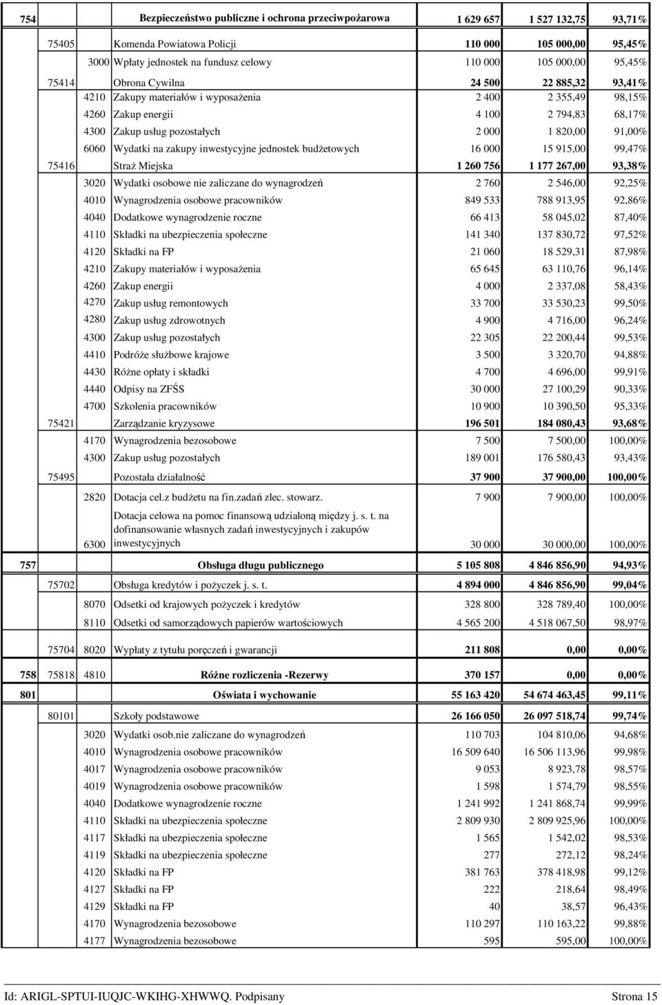 820,00 91,00% 6060 Wydatki na zakupy inwestycyjne jednostek budŝetowych 16 000 15 915,00 99,47% 75416 StraŜ Miejska 1 260 756 1 177 267,00 93,38% 3020 Wydatki osobowe nie zaliczane do wynagrodzeń 2