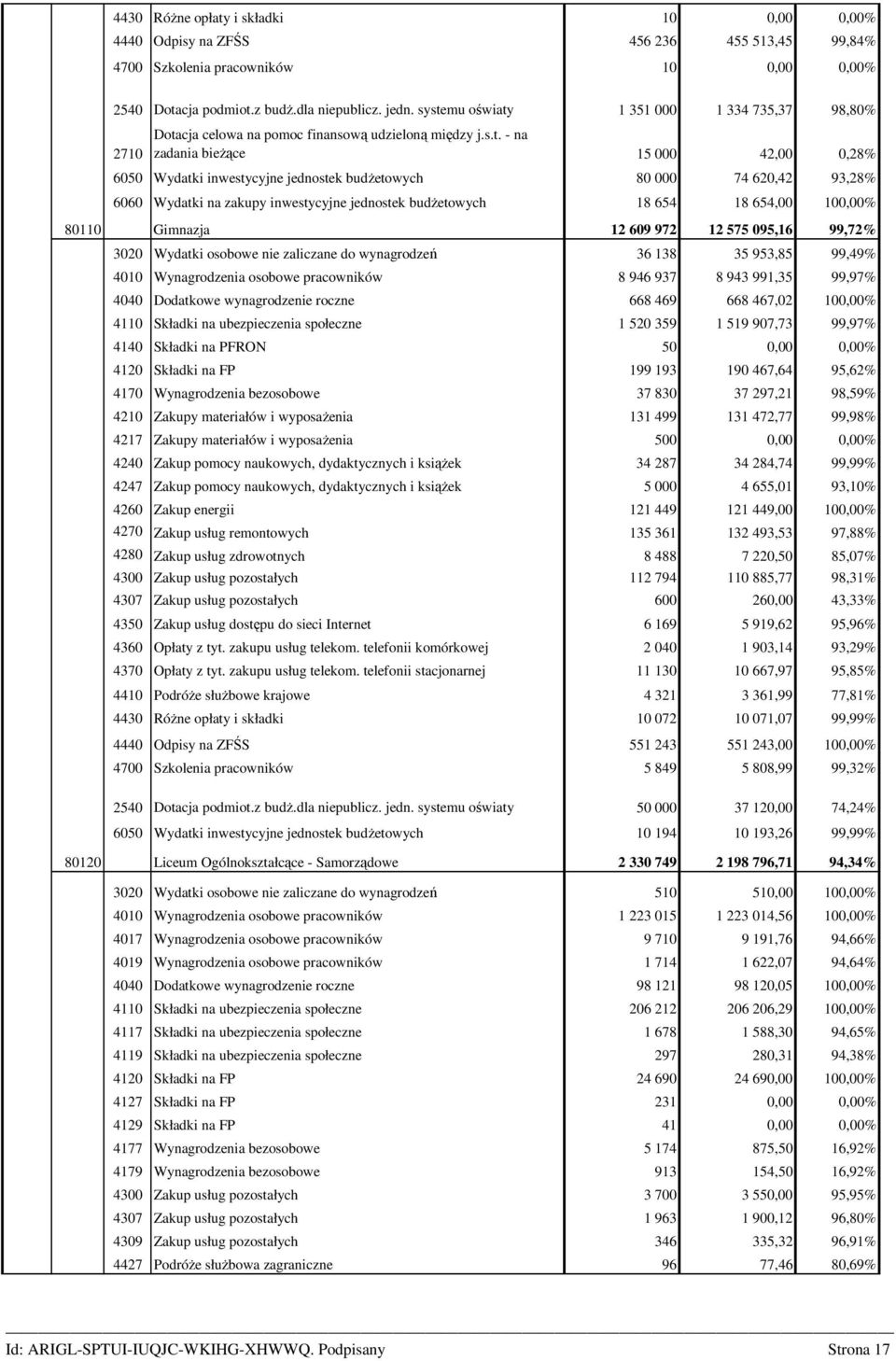 000 74 620,42 93,28% 6060 Wydatki na zakupy inwestycyjne jednostek budŝetowych 18 654 18 654,00 100,00% 80110 Gimnazja 12 609 972 12 575 095,16 99,72% 3020 Wydatki osobowe nie zaliczane do