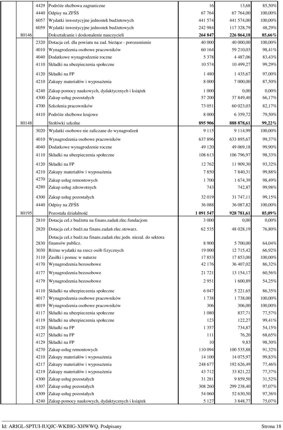 bieŝące - porozumienie 40 000 40 000,00 100,00% 4010 Wynagrodzenia osobowe pracowników 60 164 59 210,03 98,41% 4040 Dodatkowe wynagrodzenie roczne 5 378 4 487,06 83,43% 4110 Składki na ubezpieczenia