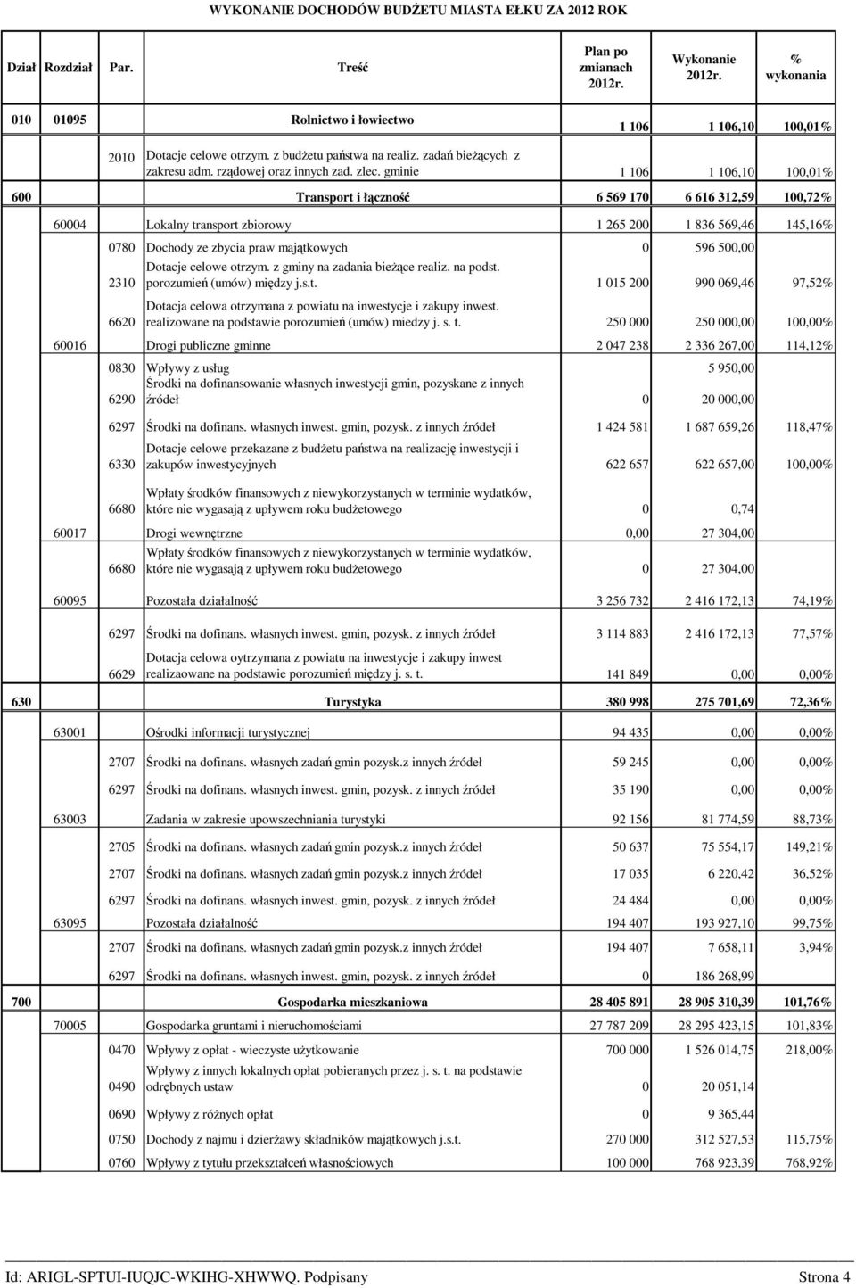 gminie 1 106 1 106,10 100,01% 600 Transport i łączność 6 569 170 6 616 312,59 100,72% 60004 Lokalny transport zbiorowy 1 265 200 1 836 569,46 145,16% 0780 Dochody ze zbycia praw majątkowych 0 596