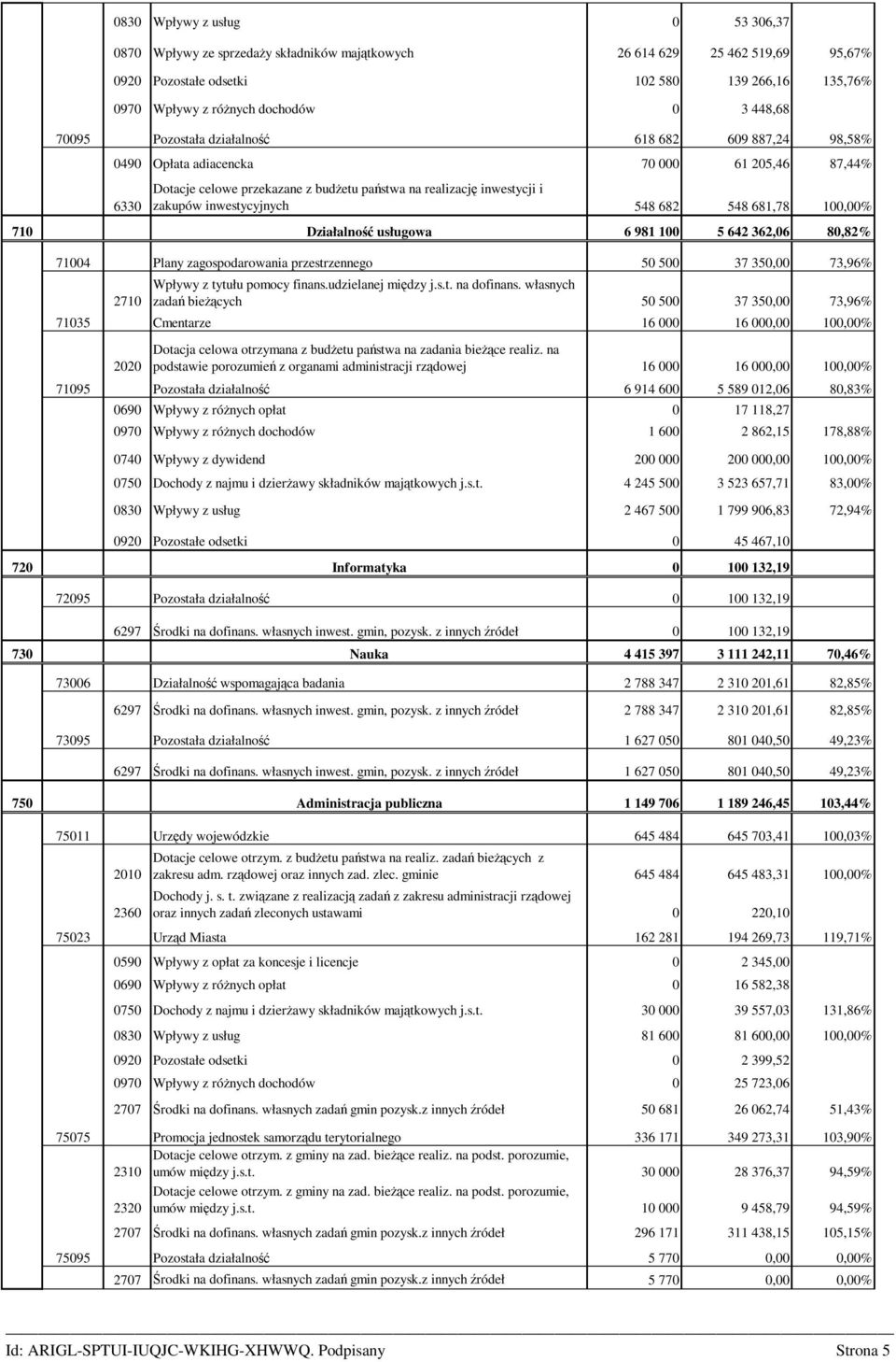 inwestycyjnych 548 682 548 681,78 100,00% 710 Działalność usługowa 6 981 100 5 642 362,06 80,82% 71004 Plany zagospodarowania przestrzennego 50 500 37 350,00 73,96% 2710 Wpływy z tytułu pomocy finans.