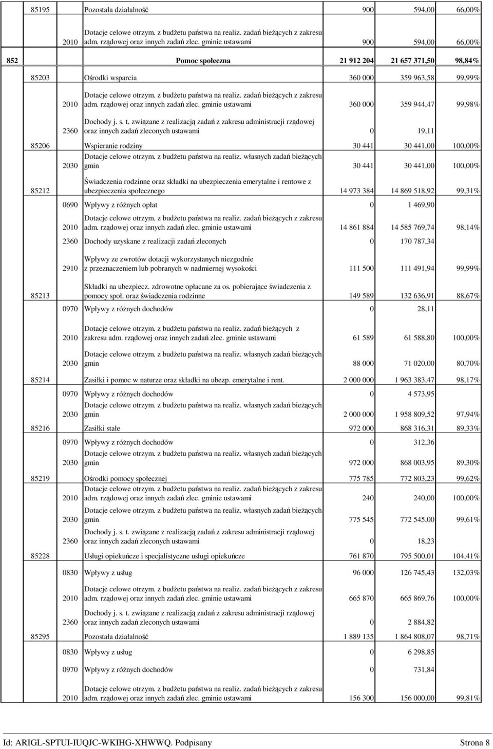 zadań bieŝących z zakresu adm. rządowej oraz innych zadań zlec. gminie ustawami 360 000 359 944,47 99,98% 2360 Dochody j. s. t.