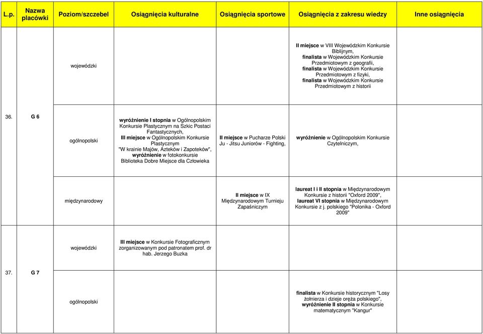G 6 wyróŝnienie I stopnia w Ogólnopolskim Konkursie Plastycznym na Szkic Postaci Fantastycznych, III miejsce w Ogólnopolskim Konkursie Plastycznym "W krainie Majów, Azteków i Zapoteków", wyróŝnienie