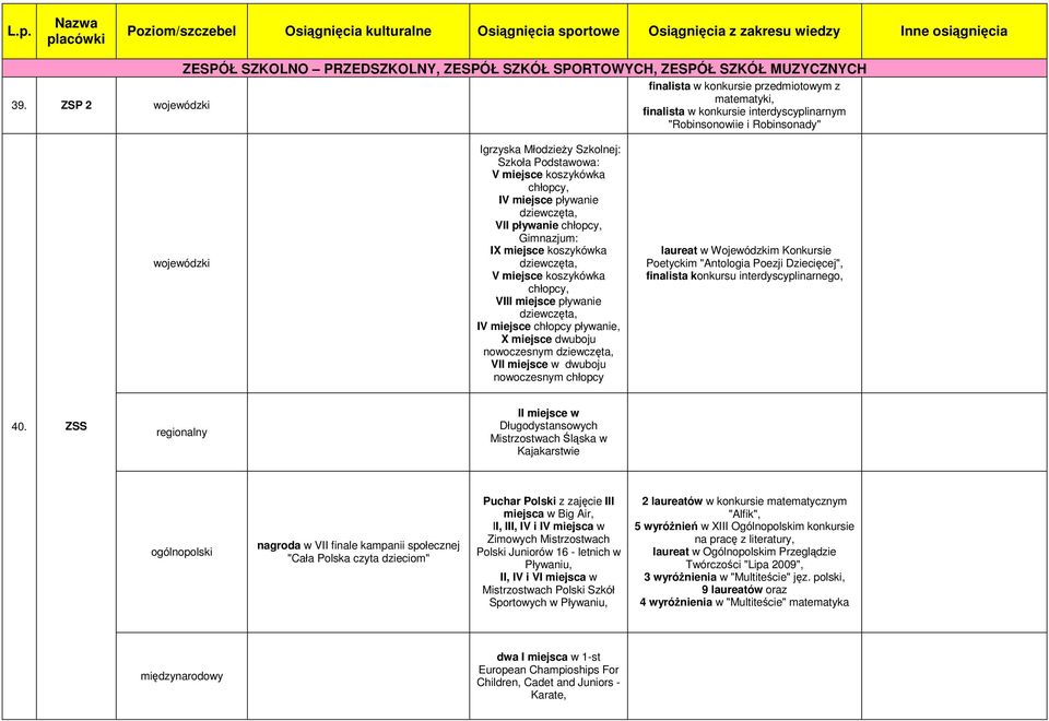 VII pływanie chłopcy, Gimnazjum: IX miejsce koszykówka dziewczęta, V miejsce koszykówka chłopcy, VIII miejsce pływanie dziewczęta, IV miejsce chłopcy pływanie, X miejsce dwuboju nowoczesnym