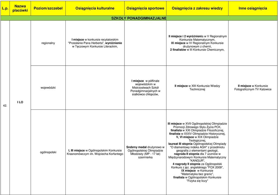 chłopców, II miejsce w XIII Konkursie Wiedzy Technicznej II miejsce w Konkursie Fotograficznym TV Katowice 42. I LO I, III miejsce w Ogólnopolskim Konkursie Krasnomówczym im.