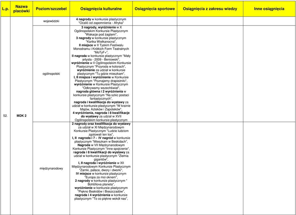 Ogólnopolskim Konkursie Plastycznym "Przyroda w kolorach", wyróŝnienie za udział w konkursie plastycznym "Tu gdzie mieszkam", I, II miejsce i wyróŝnienie w Konkursie Plastycznym "Poznajemy