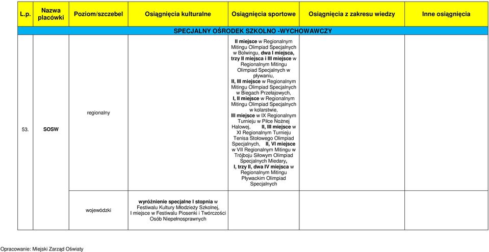 Regionalnym Mitingu Olimpiad Specjalnych w Biegach Przełajowych, I, II miejsce w Regionalnym Mitingu Olimpiad Specjalnych w kolarstwie, III miejsce w IX Regionalnym Turnieju w Piłce NoŜnej Halowej,