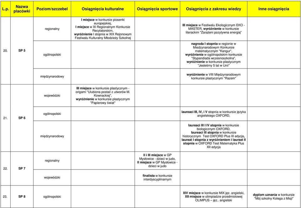 konkursie "Stypendiada wczesnoszkolna", wyróŝnienie w konkursie plastycznym "Jesteśmy 5 lat w Unii" wyróŝnienie w VIII Międzynarodowym konkursie plastycznym "Razem" III miejsce w konkursie