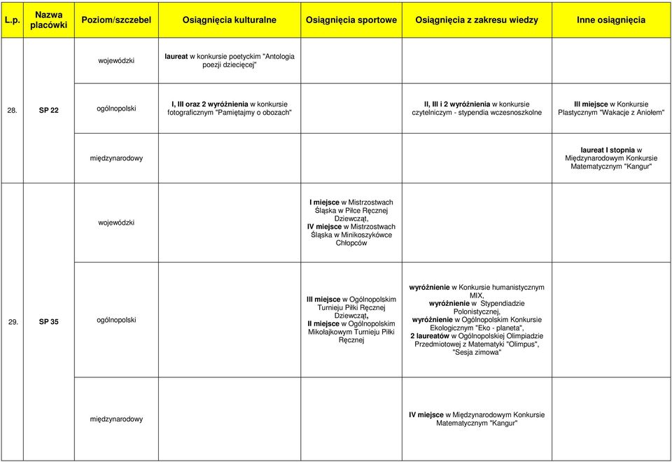 "Wakacje z Aniołem" laureat I stopnia w Międzynarodowym Konkursie Matematycznym "Kangur" I miejsce w Mistrzostwach Śląska w Piłce Ręcznej Dziewcząt, IV miejsce w Mistrzostwach Śląska w Minikoszykówce