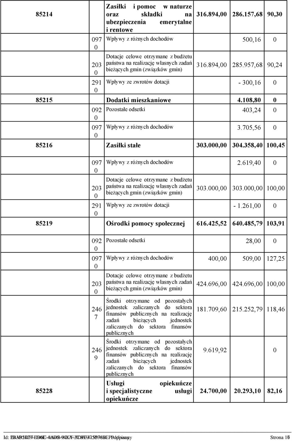 957,68 9,24 Wpływy ze zwrotów dotacji - 3,16 85215 Dodatki mieszkaniowe 4.18,8 92 97 Pozostałe odsetki 43,24 Wpływy z różnych dochodów 3.75,56 85216 Zasiłki stałe 33., 34.