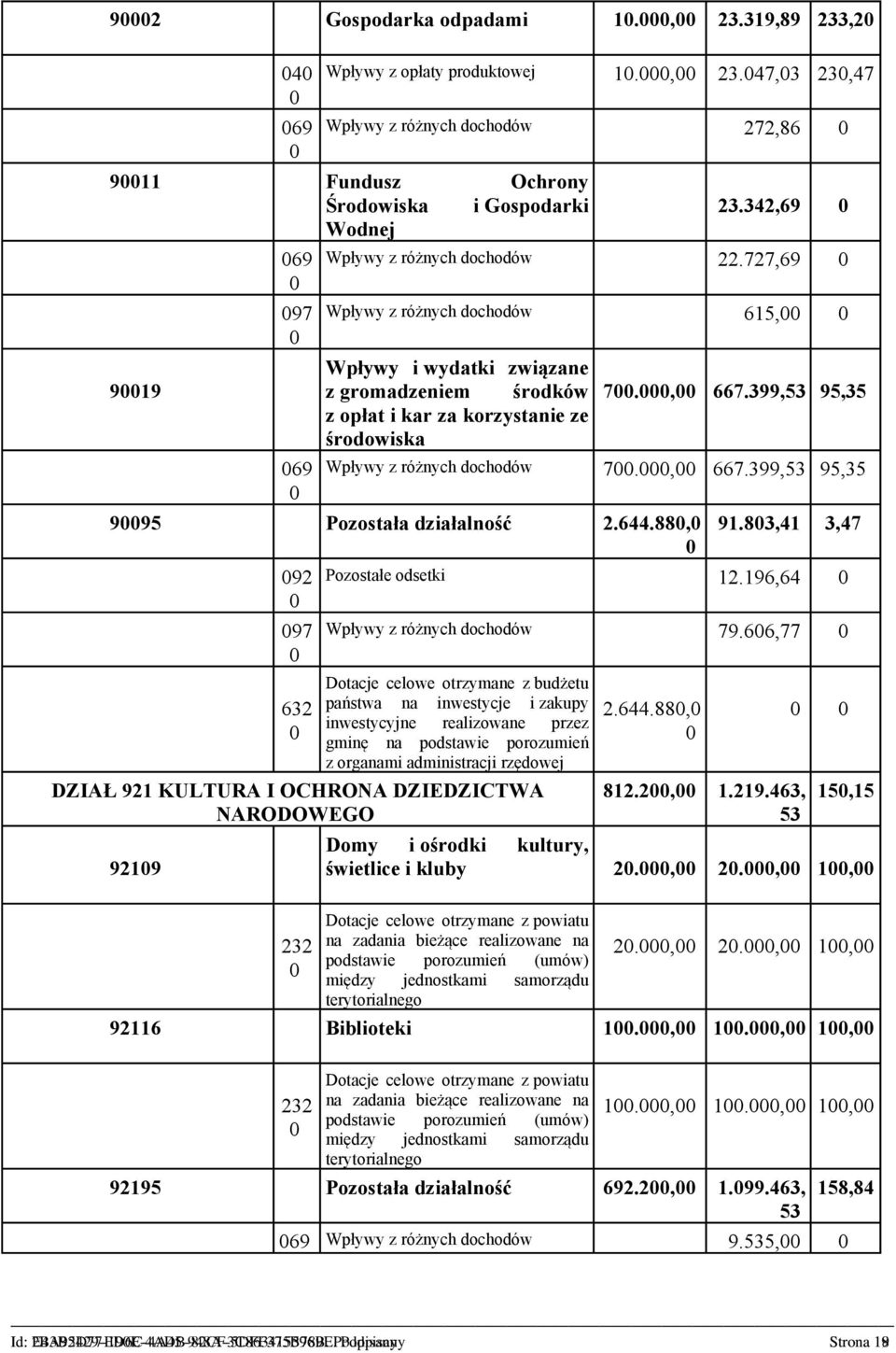 399,53 95,35 Wpływy z różnych dochodów 7., 667.399,53 95,35 995 Pozostała działalność 2.644.88, 92 97 632 91.83,41 3,47 Pozostałe odsetki 12.196,64 Wpływy z różnych dochodów 79.