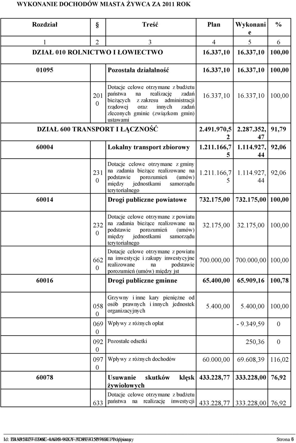 337,1 1, 21 Dotacje celowe otrzymane z budżetu państwa na realizację zadań bieżących z zakresu administracji rządowej oraz innych zadań zleconych gminie (związkom gmin) ustawami DZIAŁ 6 TRANSPORT I