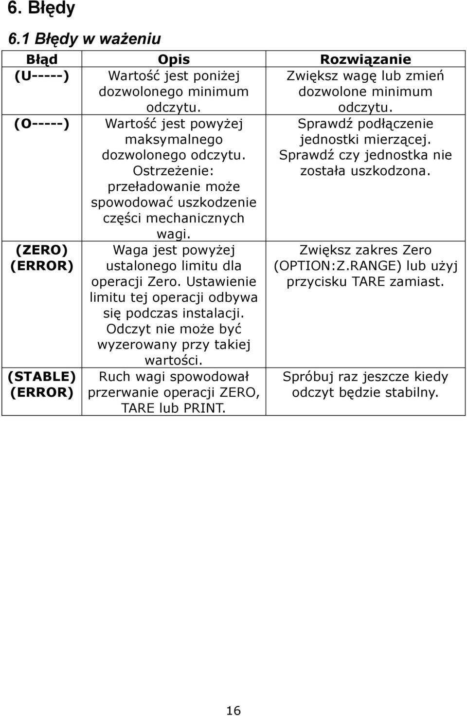 Waga jest powyżej ustalonego limitu dla operacji Zero. Ustawienie limitu tej operacji odbywa się podczas instalacji. Odczyt nie może być wyzerowany przy takiej wartości.