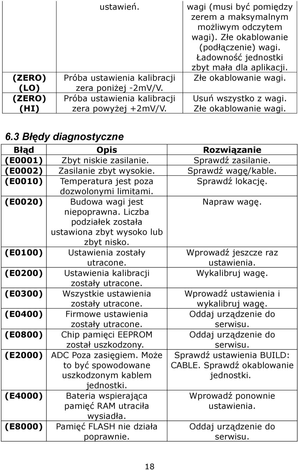 3 Błędy diagnostyczne Błąd Opis Rozwiązanie (E0001) Zbyt niskie zasilanie. Sprawdź zasilanie. (E0002) Zasilanie zbyt wysokie. Sprawdź wagę/kable. (E0010) Temperatura jest poza Sprawdź lokację.