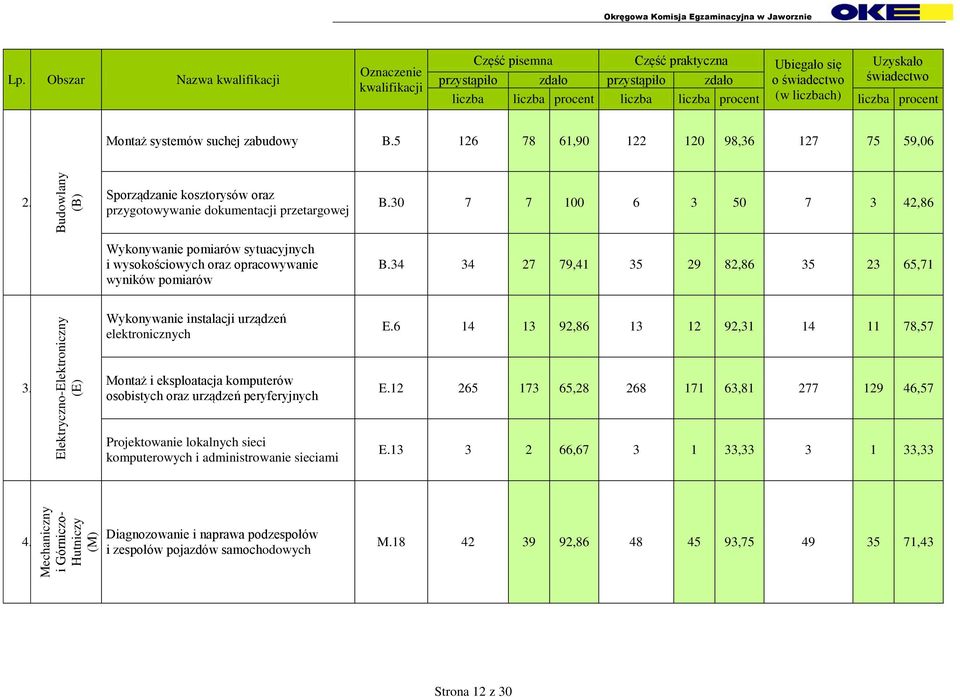 30 7 7 100 6 3 50 7 3 42,86 Wykonywanie pomiarów sytuacyjnych i wysokościowych oraz opracowywanie wyników pomiarów B.34 34 27 79,41 35 29 82,86 35 23 65,71 3.