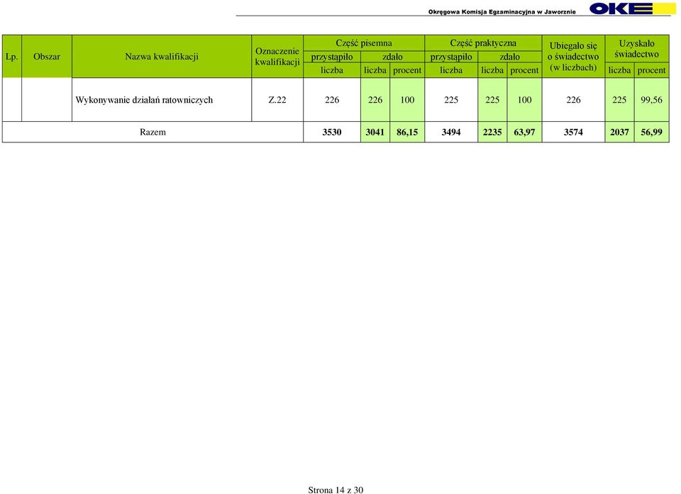 procent (w liczbach) liczba procent Wykonywanie działań ratowniczych Z.