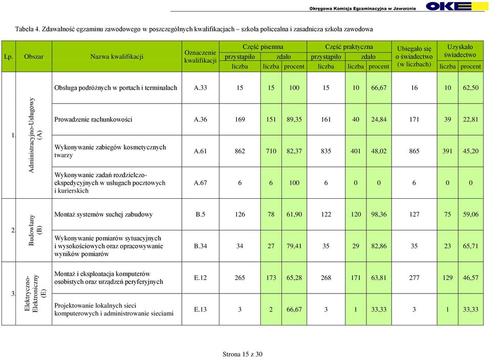 Administracyjno-Usługowy (A) Obsługa podróżnych w portach i terminalach A.33 15 15 100 15 10 66,67 16 10 62,50 Prowadzenie rachunkowości A.