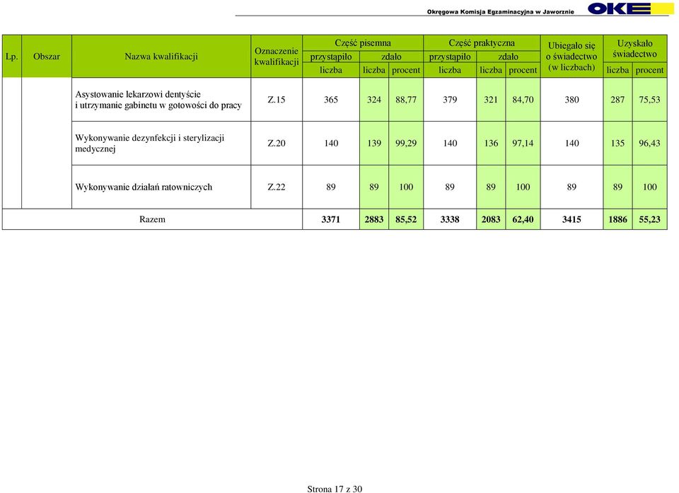 pracy Z.15 365 324 88,77 379 321 84,70 380 287 75,53 Wykonywanie dezynfekcji i sterylizacji medycznej Z.