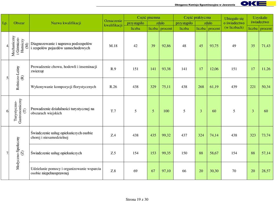 Rolniczo-Leśny (R) Prowadzenie chowu, hodowli i inseminacji zwierząt R.9 151 141 93,38 141 17 12,06 151 17 11,26 Wykonywanie kompozycji florystycznych R.26 438 329 75,11 438 268 61,19 439 221 50,34 6.