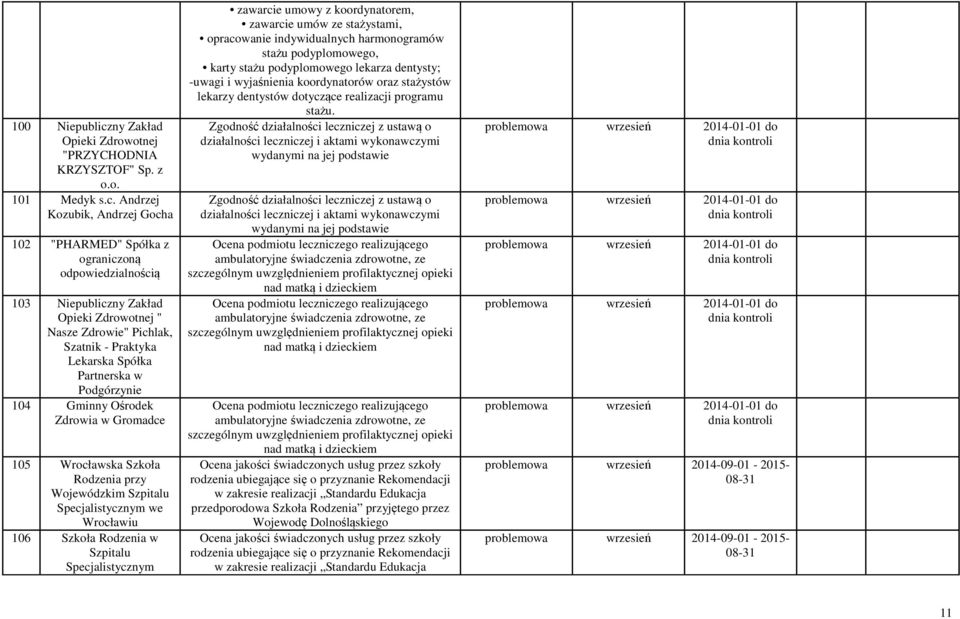 Andrzej Kozubik, Andrzej Gocha 102 "PHARMED" Spółka z ograniczoną odpowiedzialnością 103 Niepubliczny Zakład Opieki Zdrowotnej " Nasze Zdrowie" Pichlak, Szatnik - Praktyka Lekarska Spółka Partnerska